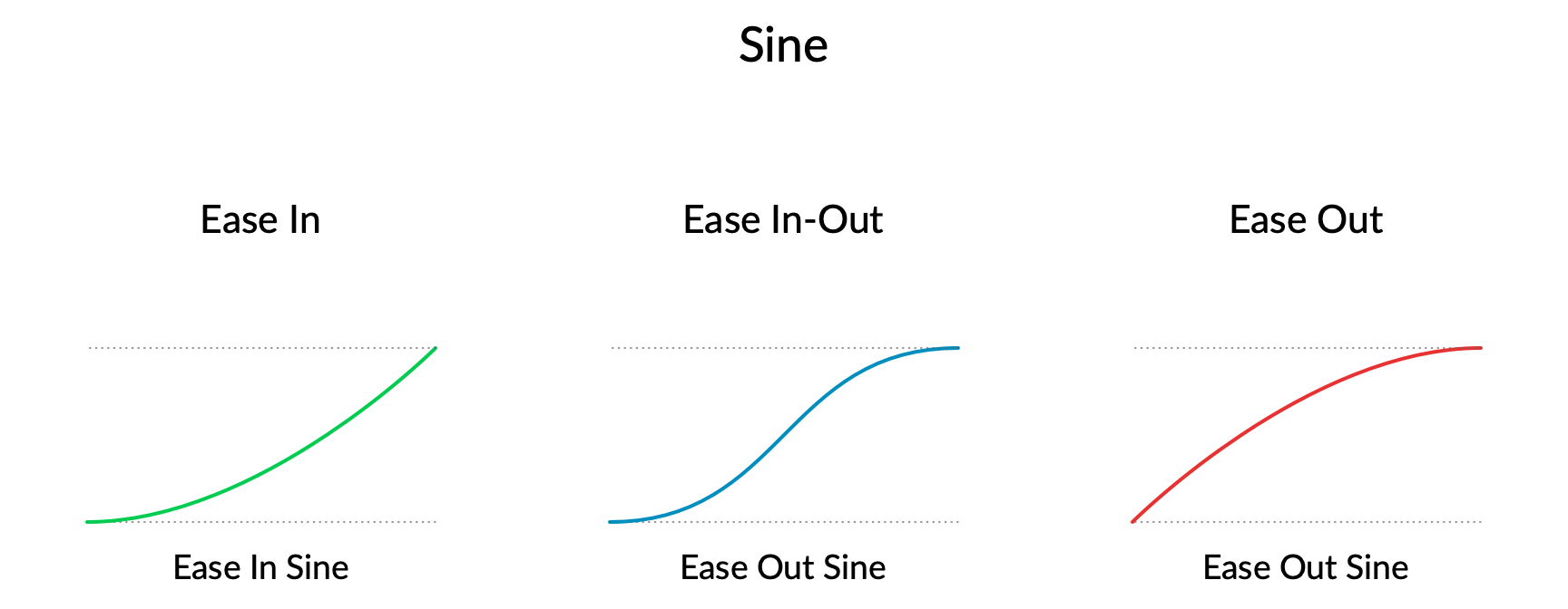 Easing graphs