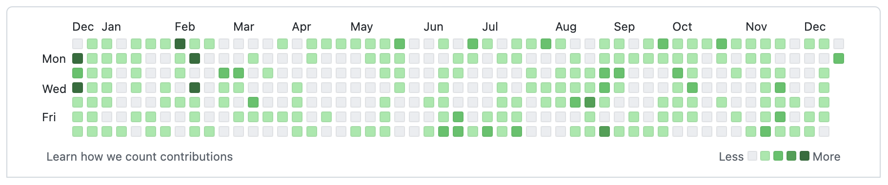 GitHub contribution diagram