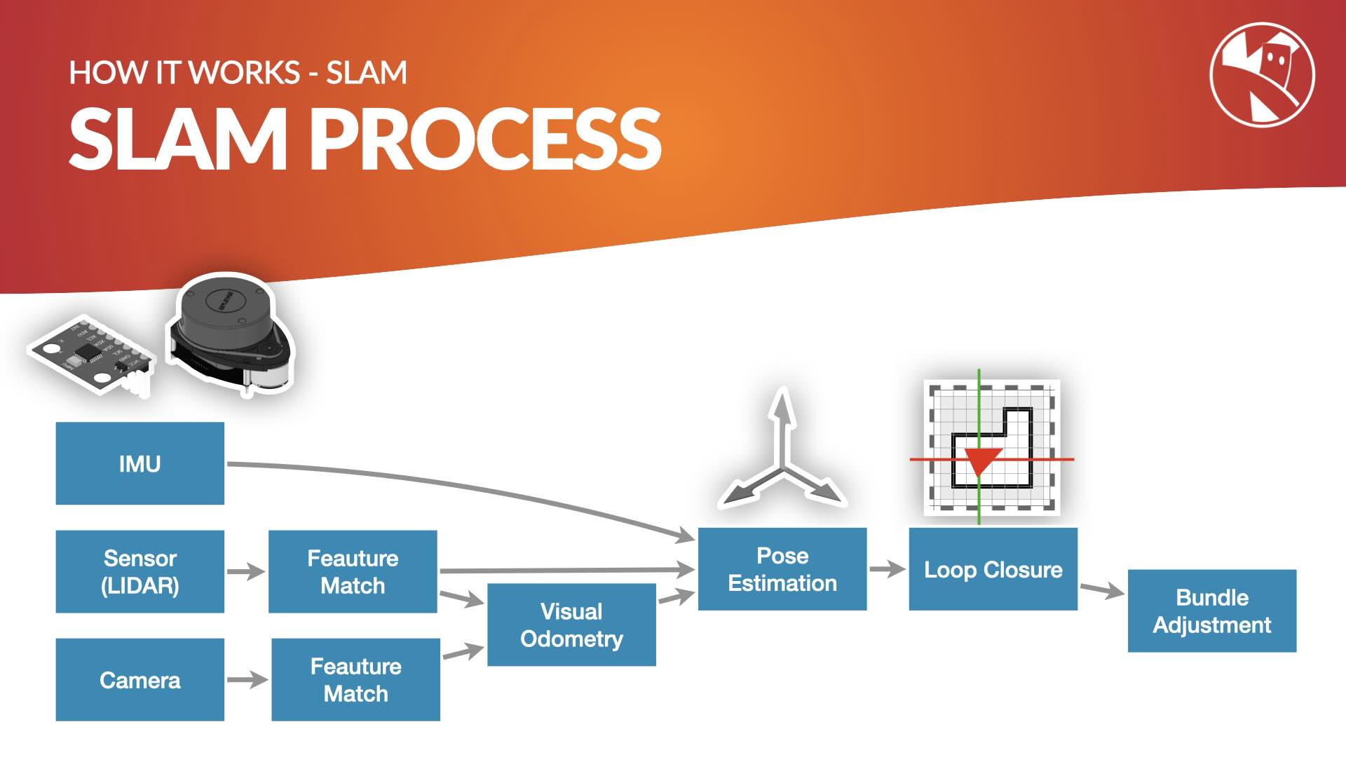 SLAM Process diagram