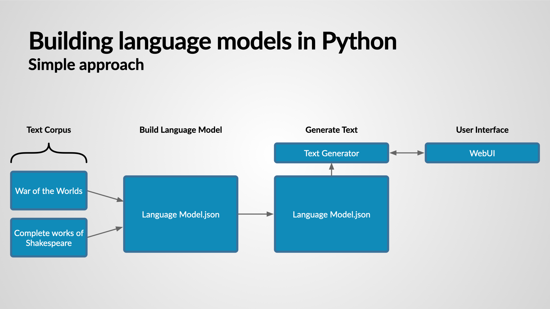 Large Language Model Diagram