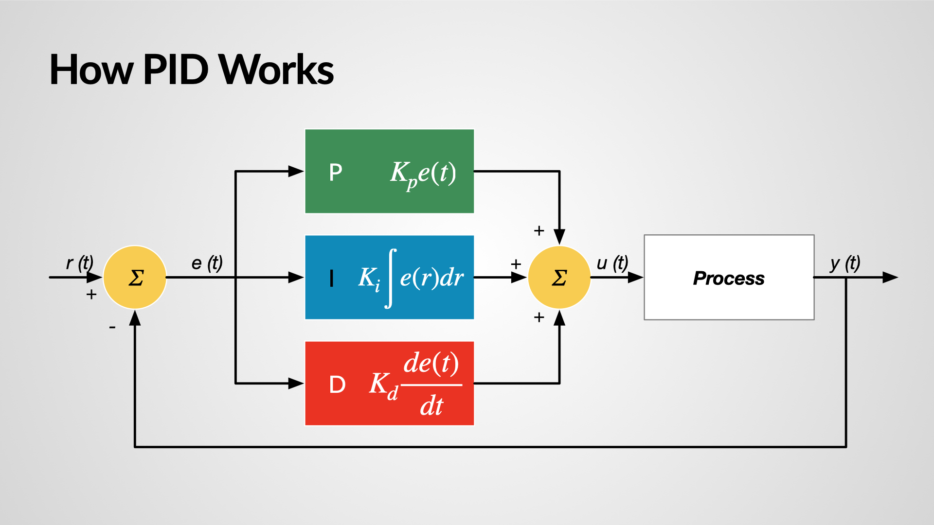 PID Controlers