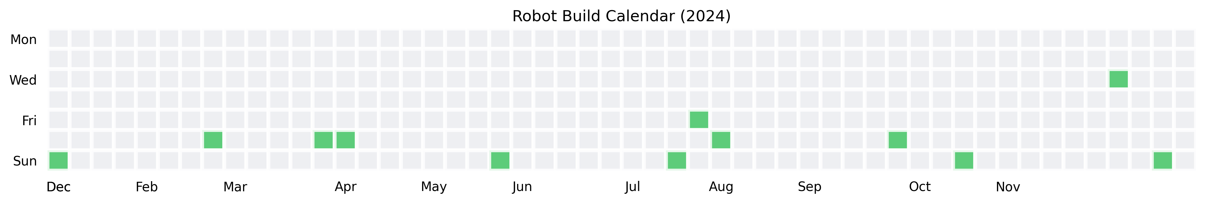 Robots Heatmap