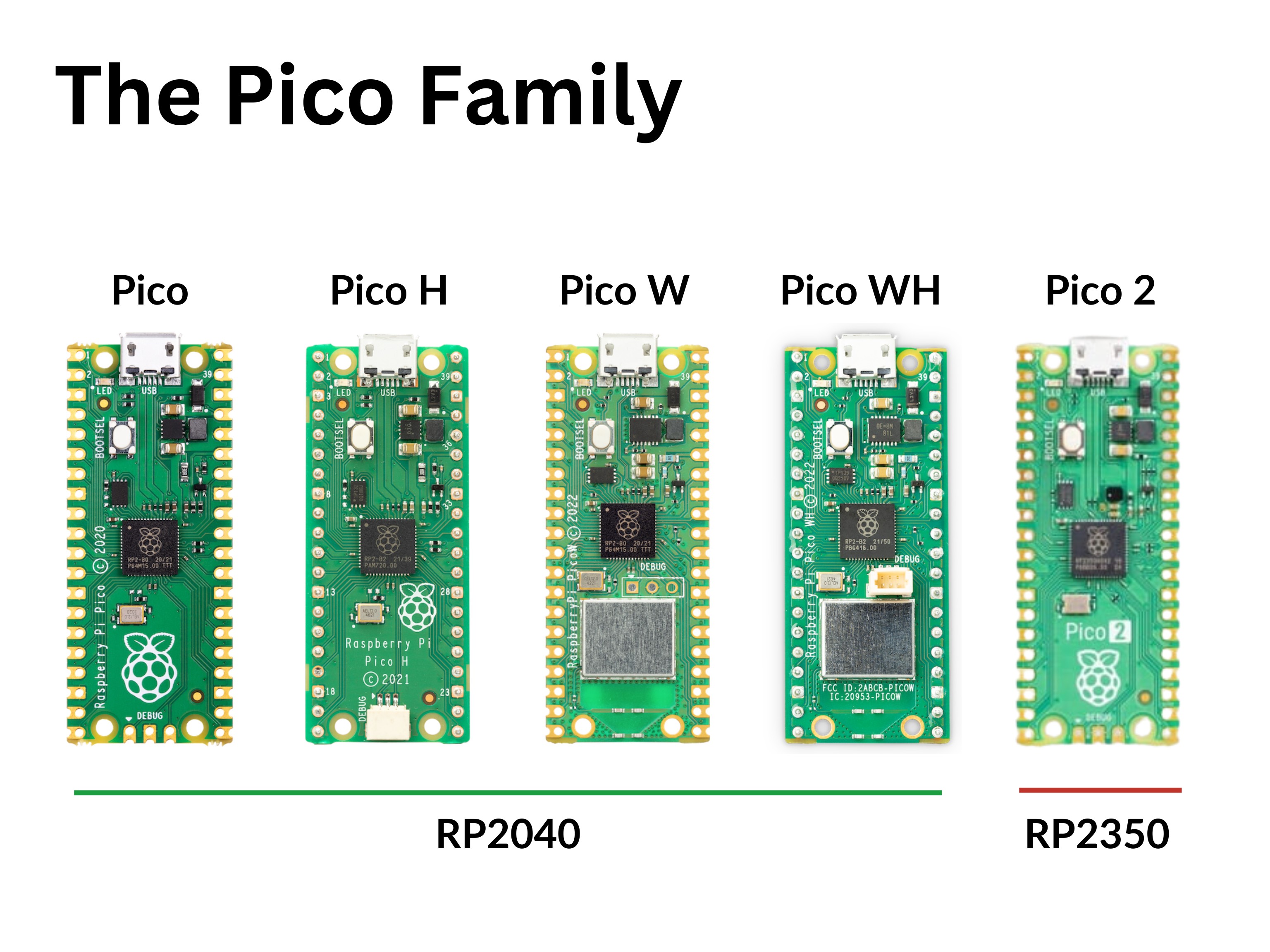 Raspberry Pi Pico Family