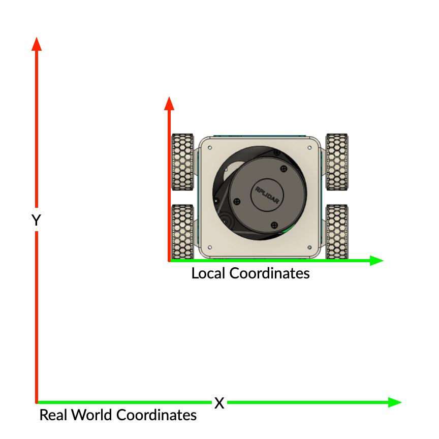 Diagram showing local and global coordinates