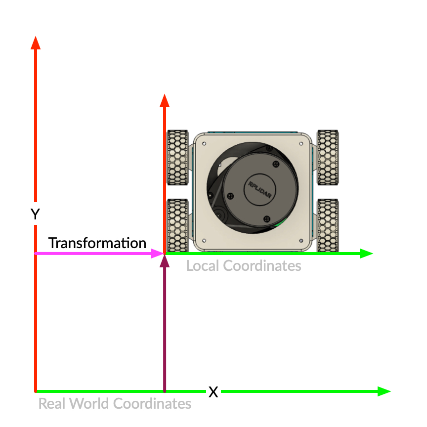 Diagram showing local and global coordinates