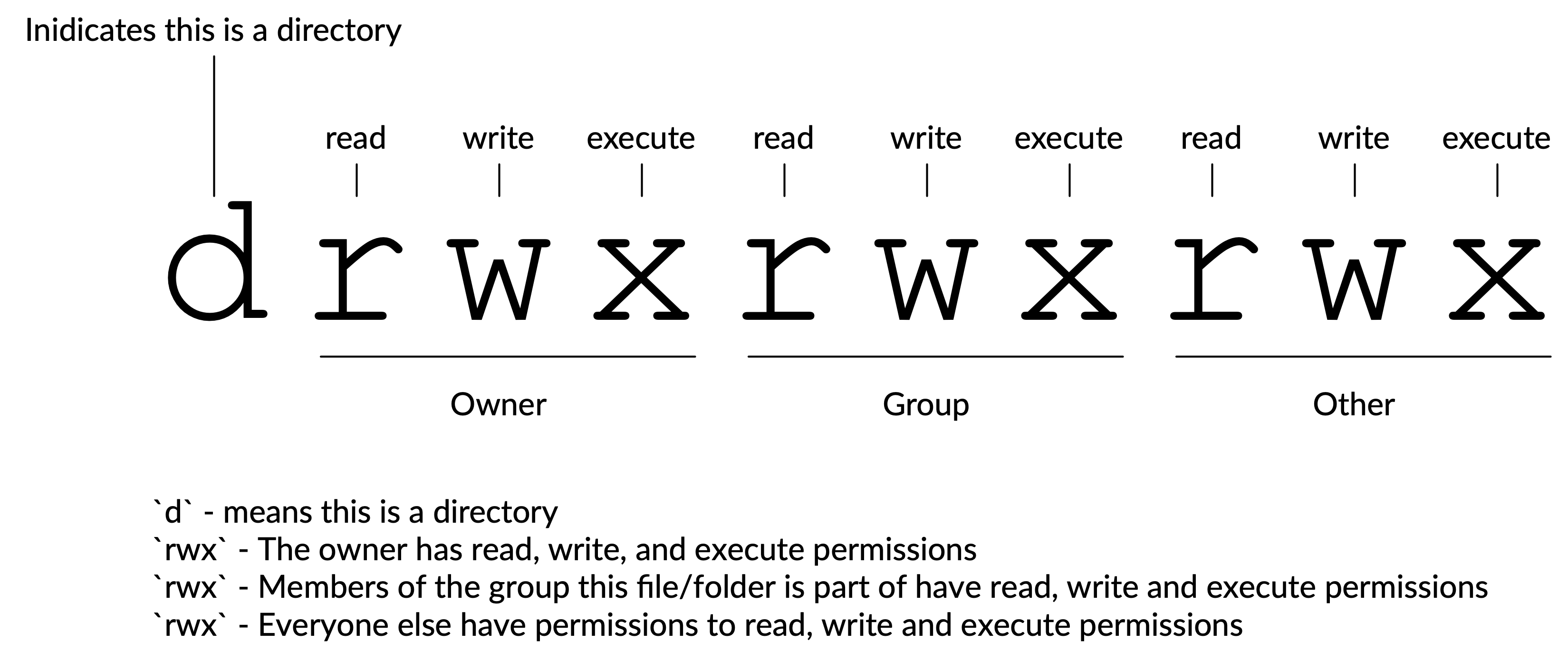 permissions meaning