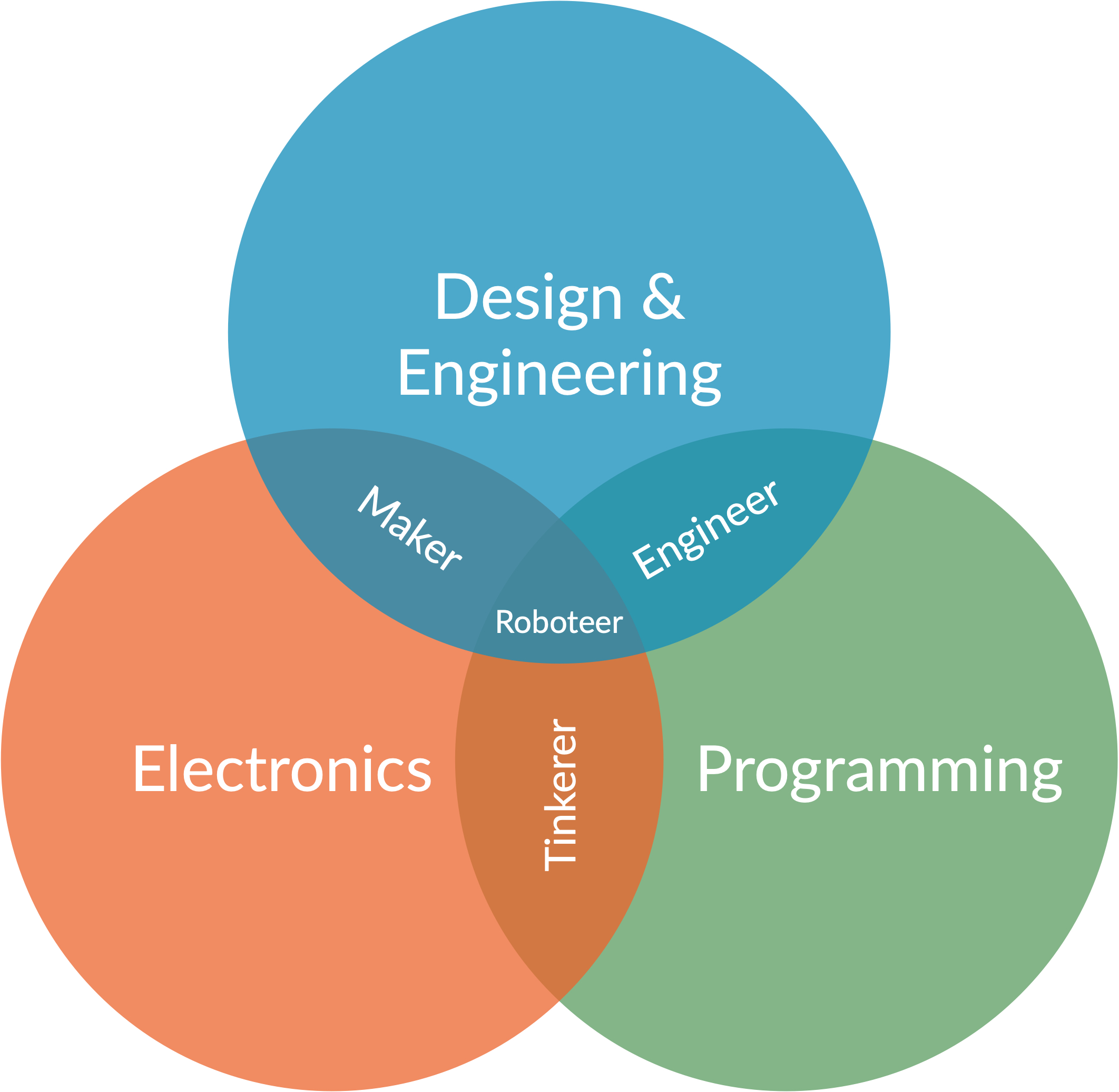 Skills and Knowledge Venn diagram