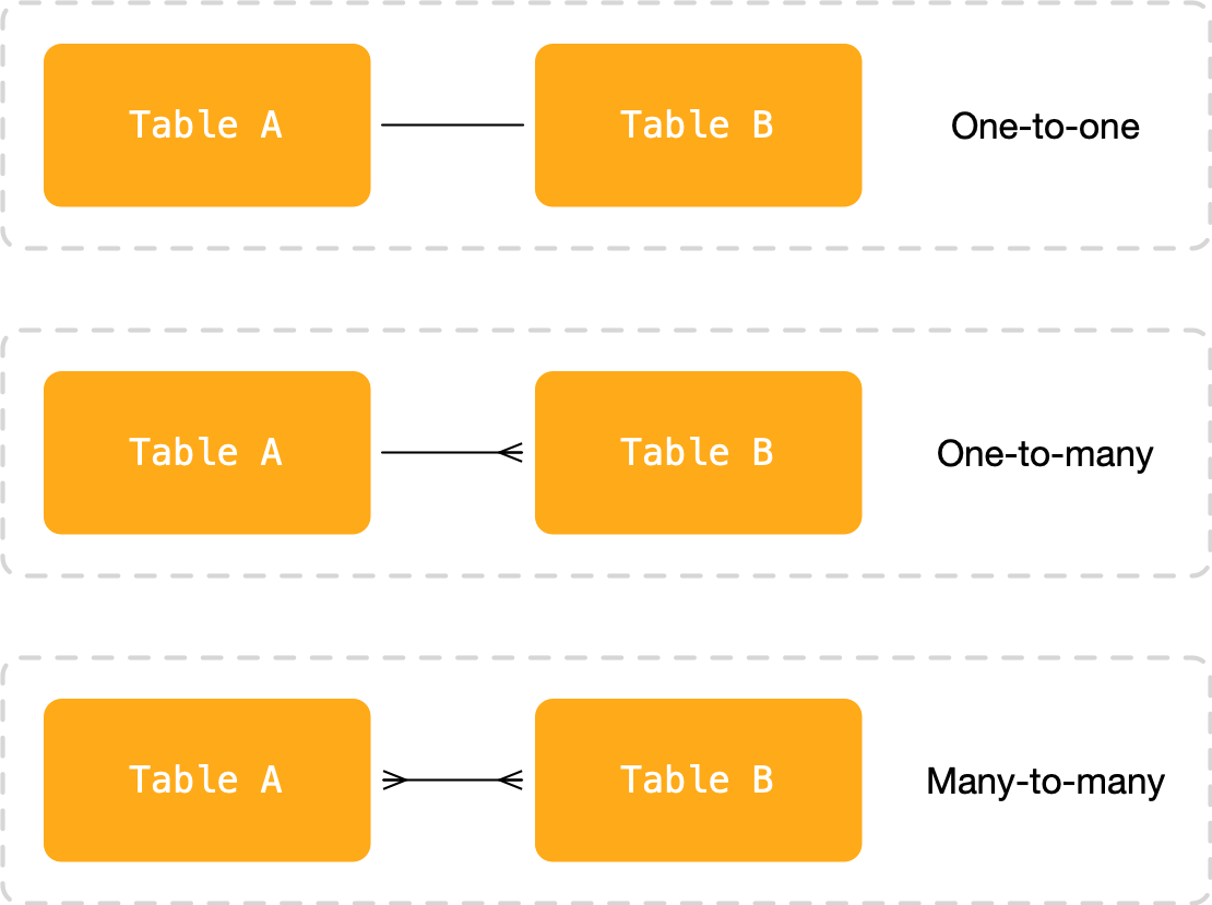 Relationships diagram